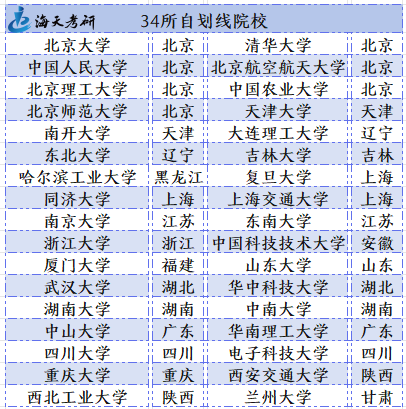 34所自划线院校.png